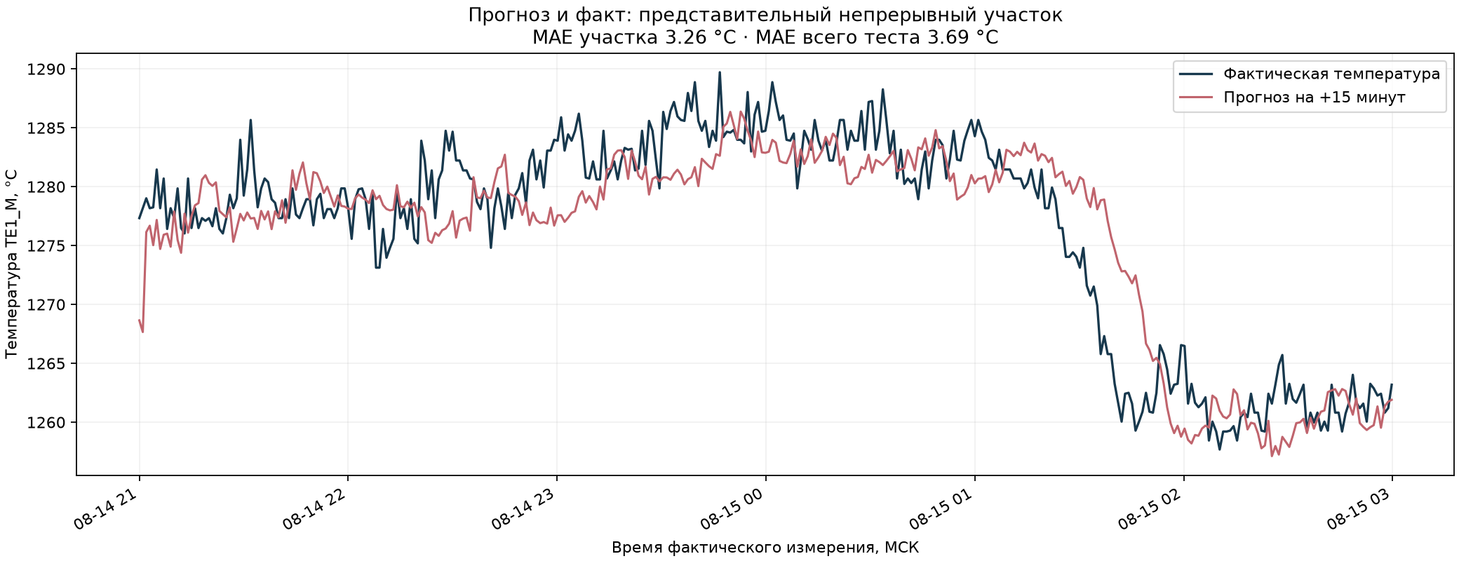 Исторический прогноз и факт на горизонте 15 минут